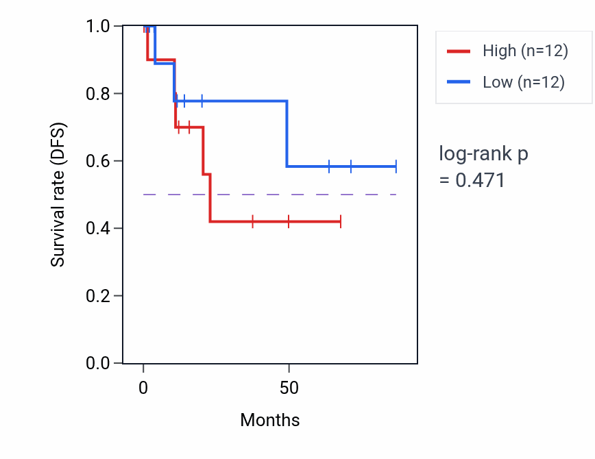 Kaplan&ndash;Meier survival curve for Cell migration involved in sprouting angiogenesis pathway activity in KIRP: high vs low activity groups.