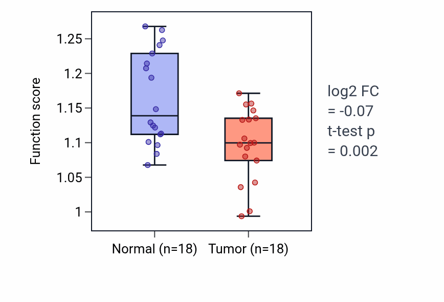 Tumor-vs-normal pathway-activity box plot for Cell migration involved in sprouting angiogenesis in BLCA.