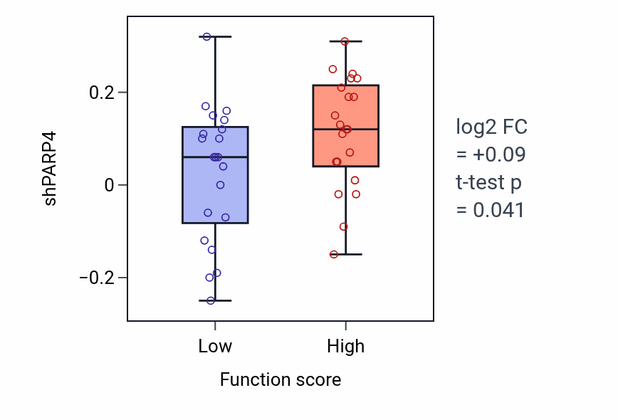 Box plot of PARP4 in Blood vessel endothelial cell proliferation involved in sprouting angiogenesis-low vs -high samples in LARGE_INTESTINE.