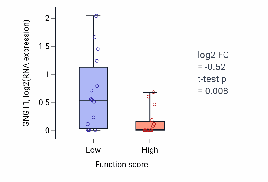 Box plot of GNGT1 in Blood vessel endothelial cell proliferation involved in sprouting angiogenesis-low vs -high samples in PANCREAS.