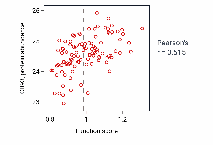 Per-sample scatter of Blood vessel endothelial cell proliferation involved in sprouting angiogenesis activity vs CD93 in CCRCC.