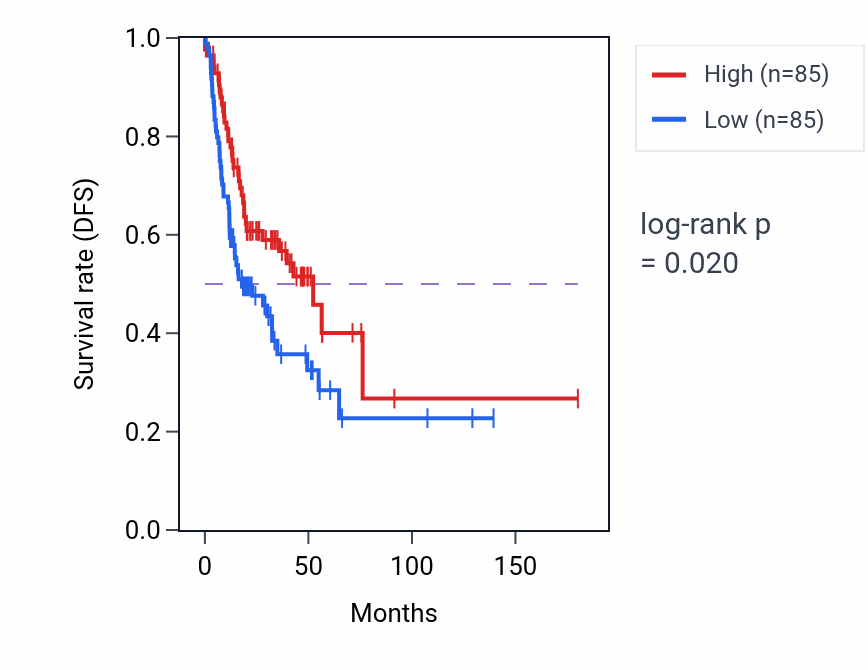 Kaplan&ndash;Meier survival curve for Blood vessel endothelial cell proliferation involved in sprouting angiogenesis pathway activity in HNSC: high vs low activity groups.