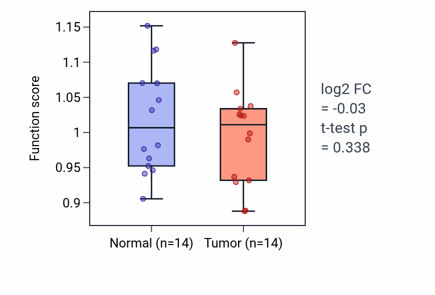 Tumor-vs-normal pathway-activity box plot for Blood vessel endothelial cell proliferation involved in sprouting angiogenesis in BLCA.