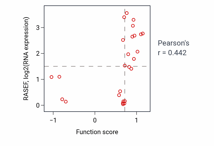 Per-sample scatter of Positive regulation of neuroblast proliferation activity vs RASEF in OVARY.