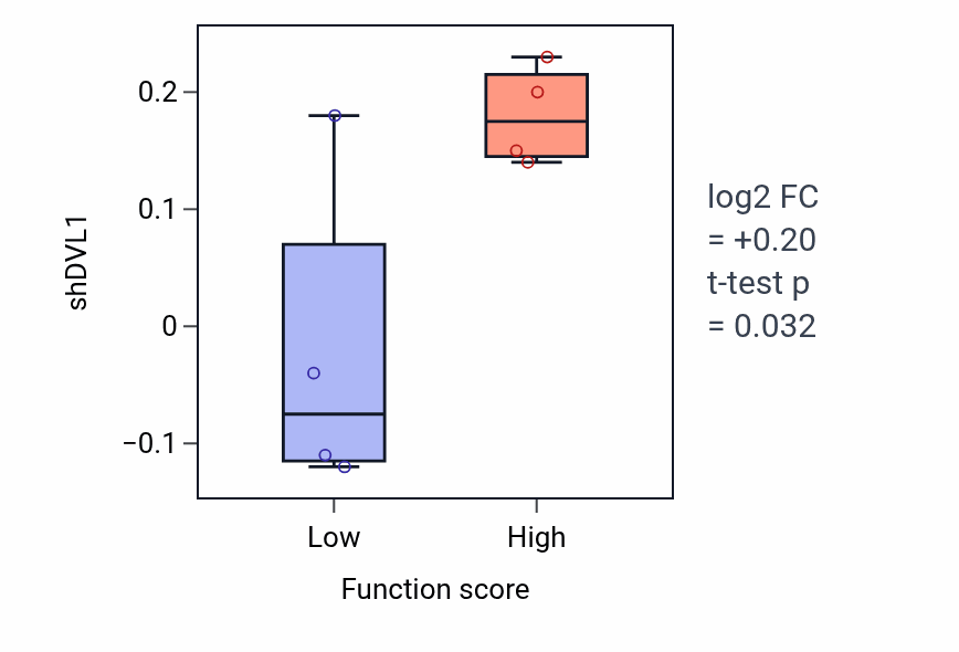 Box plot of DVL1 in Positive regulation of neuroblast proliferation-low vs -high samples in LUNG_NSCLC_LUSC.