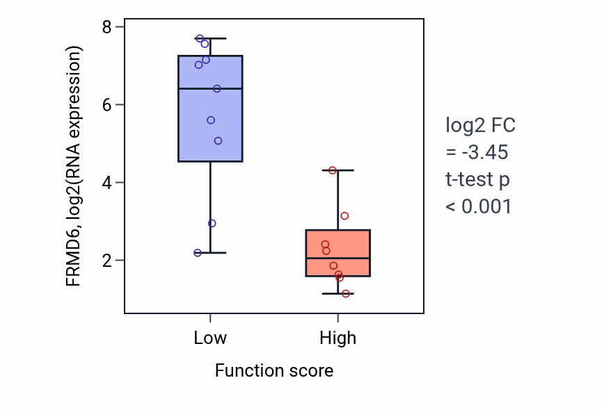 Box plot of FRMD6 in Positive regulation of neuroblast proliferation-low vs -high samples in LIVER.