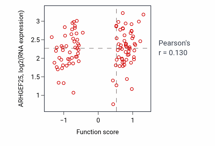 Per-sample scatter of Positive regulation of neuroblast proliferation activity vs ARHGEF25 in PDAC.