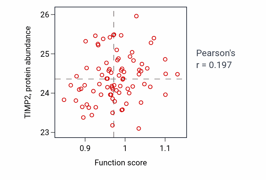 Per-sample scatter of Positive regulation of neuroblast proliferation activity vs TIMP2 in OV.