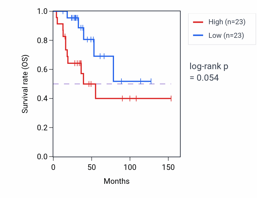 Kaplan&ndash;Meier survival curve for Positive regulation of neuroblast proliferation pathway activity in ACC: high vs low activity groups.