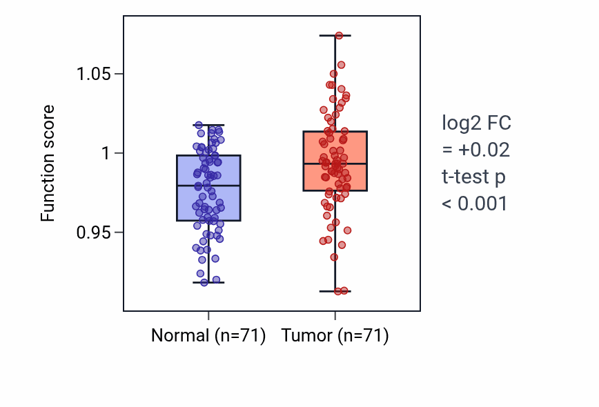 Tumor-vs-normal pathway-activity box plot for Positive regulation of neuroblast proliferation in KIRC.