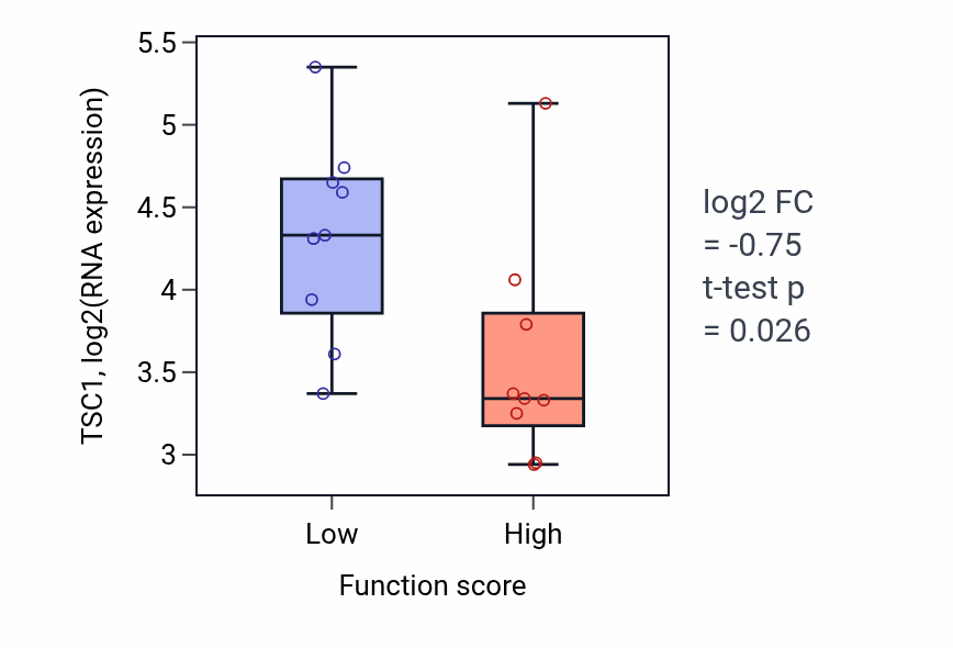 Box plot of TSC1 in Positive regulation of mesenchymal cell proliferation-low vs -high samples in UPPER_AERODIGESTIVE_TRACT.