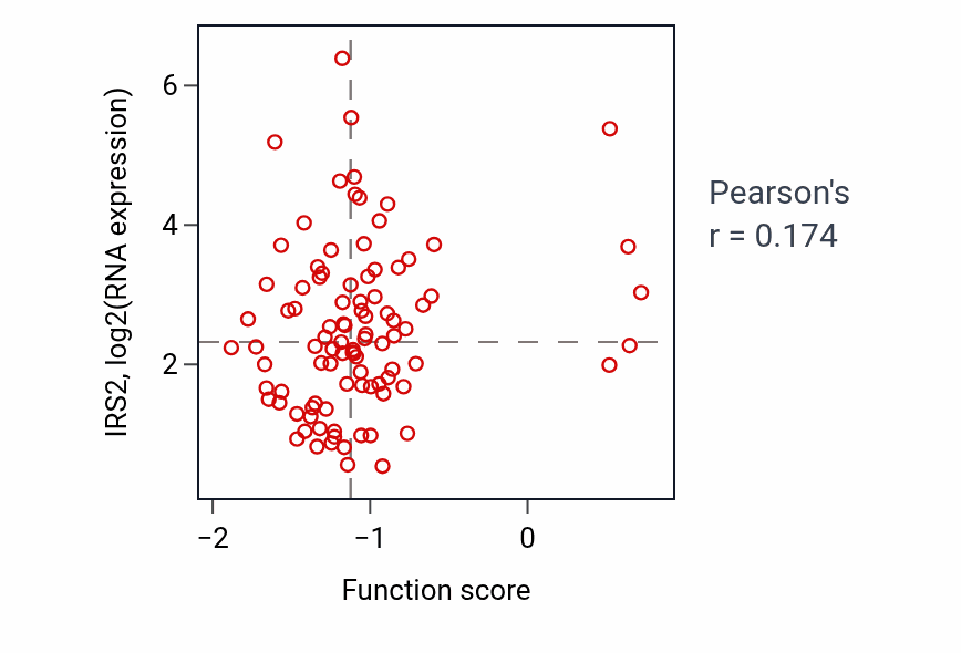 Per-sample scatter of Positive regulation of mesenchymal cell proliferation activity vs IRS2 in UCEC.
