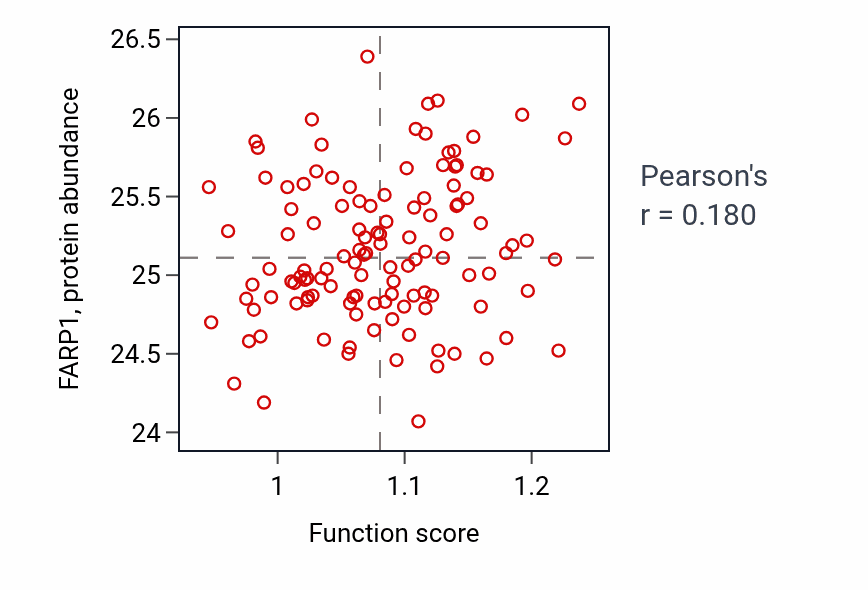 Per-sample scatter of Positive regulation of mesenchymal cell proliferation activity vs FARP1 in BRCA.