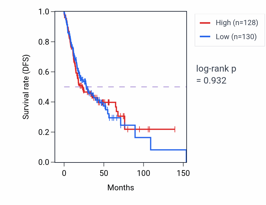 Kaplan&ndash;Meier survival curve for Positive regulation of mesenchymal cell proliferation pathway activity in HNSC: high vs low activity groups.