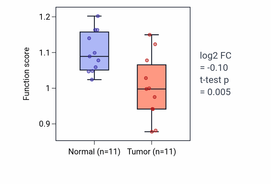 Tumor-vs-normal pathway-activity box plot for Positive regulation of mesenchymal cell proliferation in KICH.