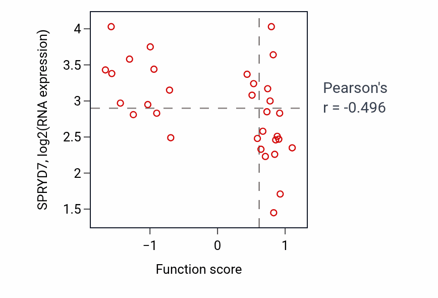 Per-sample scatter of Chondrocyte differentiation activity vs SPRYD7 in OVARY.