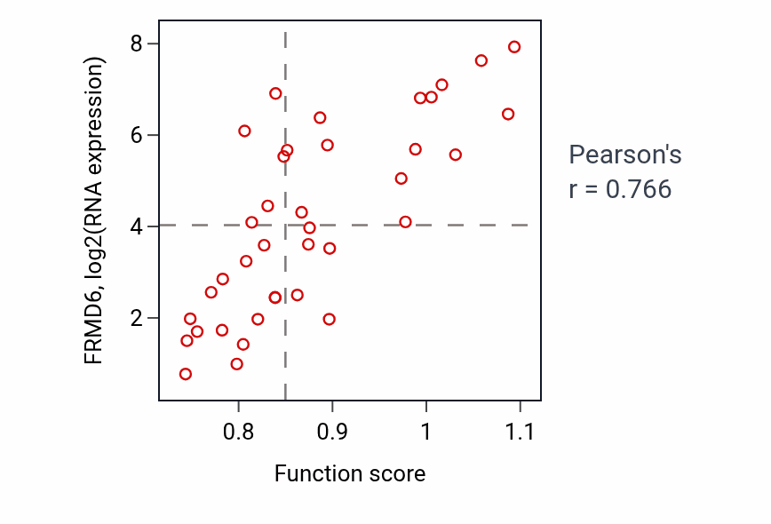 Per-sample scatter of Chondrocyte differentiation activity vs FRMD6 in BONE.