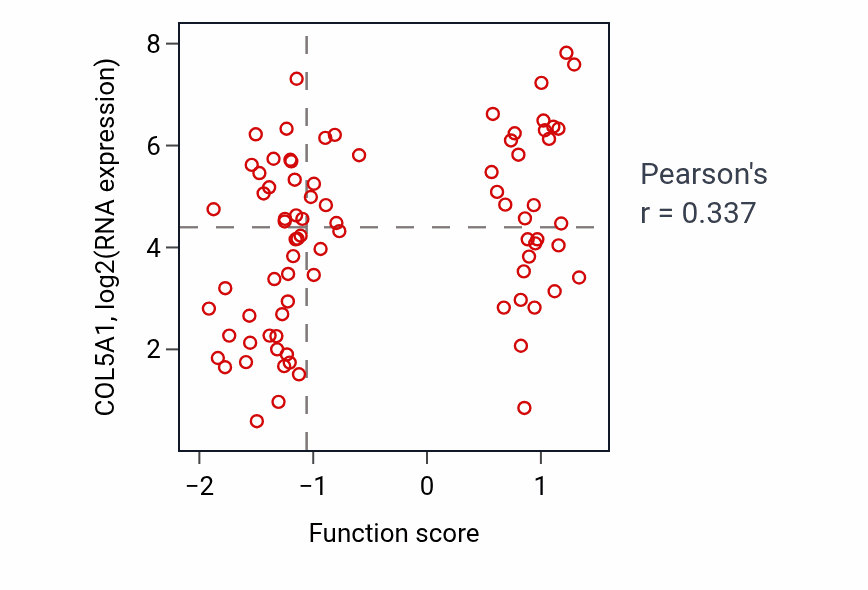 Per-sample scatter of Chondrocyte differentiation activity vs COL5A1 in OV.