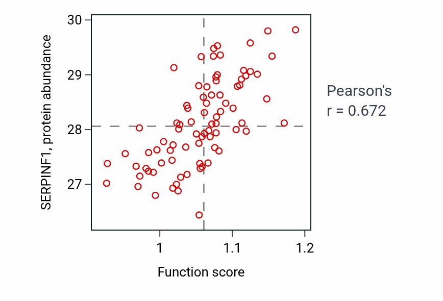 Per-sample scatter of Chondrocyte differentiation activity vs SERPINF1 in OV.