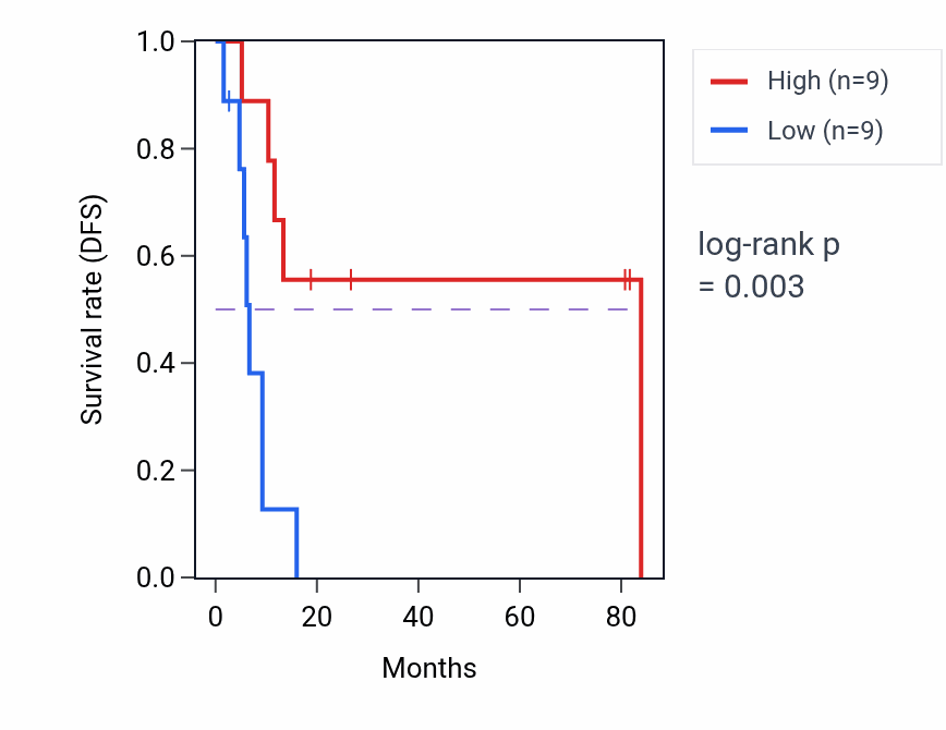 Kaplan&ndash;Meier survival curve for Chondrocyte differentiation pathway activity in UCS: high vs low activity groups.