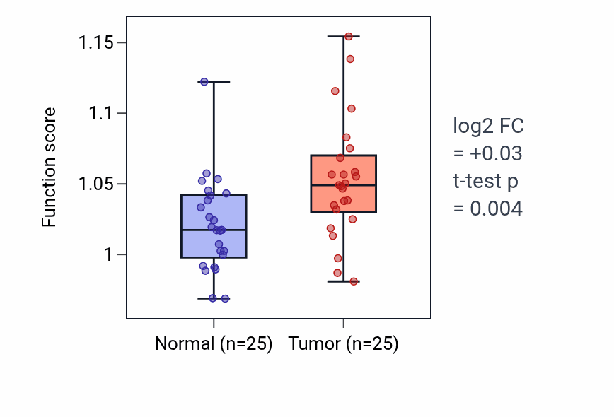 Tumor-vs-normal pathway-activity box plot for Chondrocyte differentiation in HNSC.