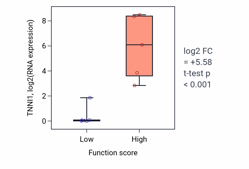 Box plot of TNNI1 in Chondrocyte development-low vs -high samples in BLOOD_Lymphoma.