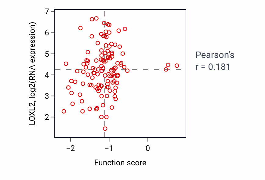 Per-sample scatter of Chondrocyte development activity vs LOXL2 in BRCA.