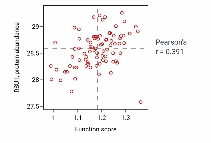 Per-sample scatter of Chondrocyte development activity vs RSU1 in OV.