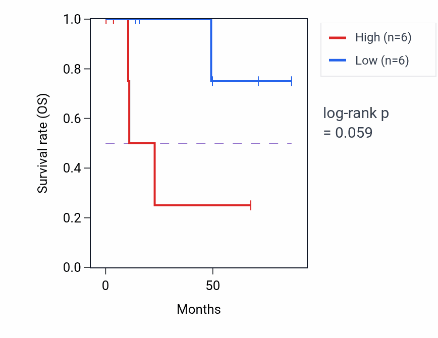 Kaplan&ndash;Meier survival curve for Chondrocyte development pathway activity in KIRP: high vs low activity groups.