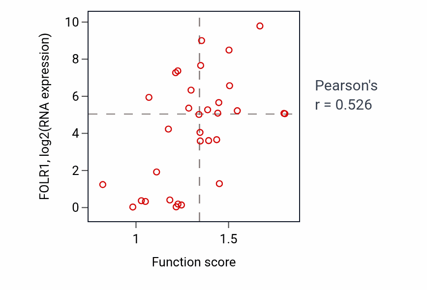 Per-sample scatter of Epithelial cell development activity vs FOLR1 in OVARY.
