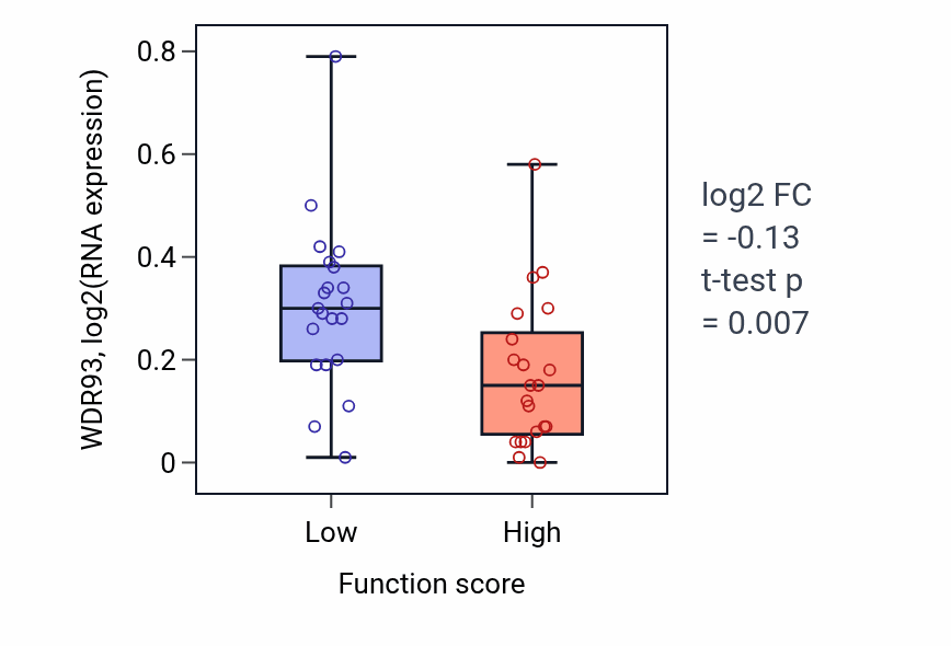 Box plot of WDR93 in Epithelial cell development-low vs -high samples in LARGE_INTESTINE.