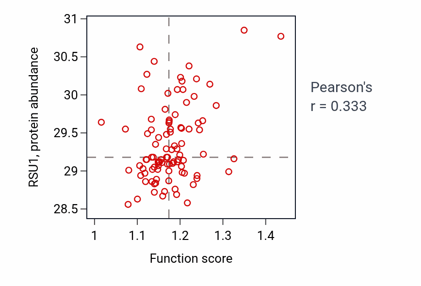 Per-sample scatter of Epithelial cell development activity vs RSU1 in UCEC.