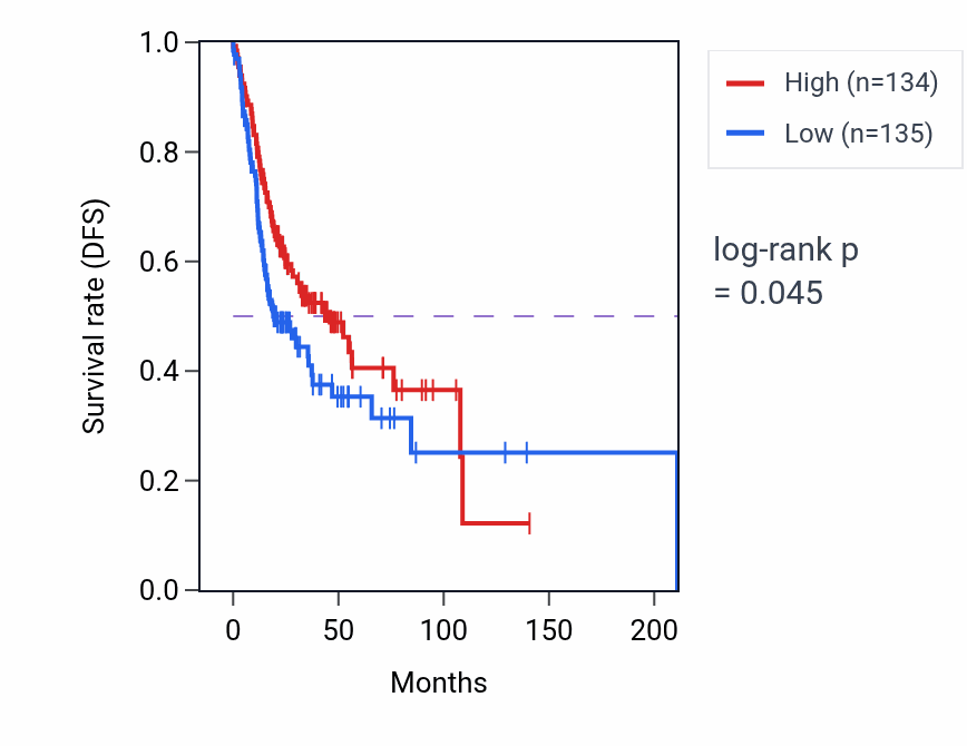 Kaplan&ndash;Meier survival curve for Epithelial cell development pathway activity in HNSC: high vs low activity groups.