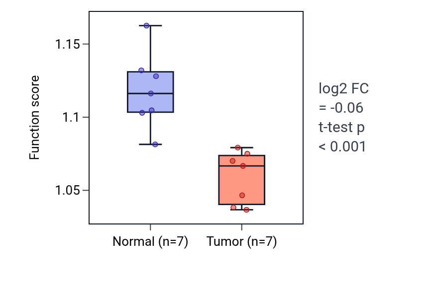Tumor-vs-normal pathway-activity box plot for Epithelial cell development in KICH.