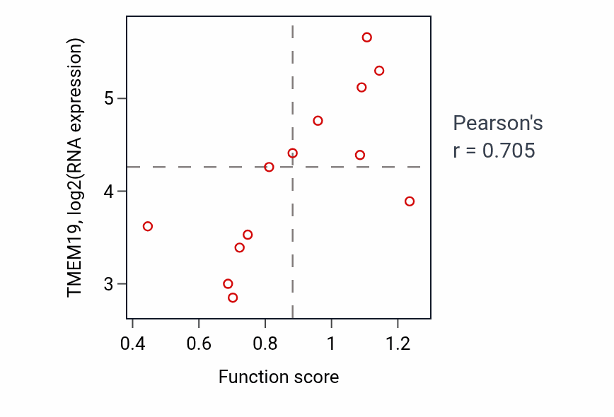 Per-sample scatter of Columnar/cuboidal epithelial cell differentiation activity vs TMEM19 in LUNG_NSCLC_LUSC.