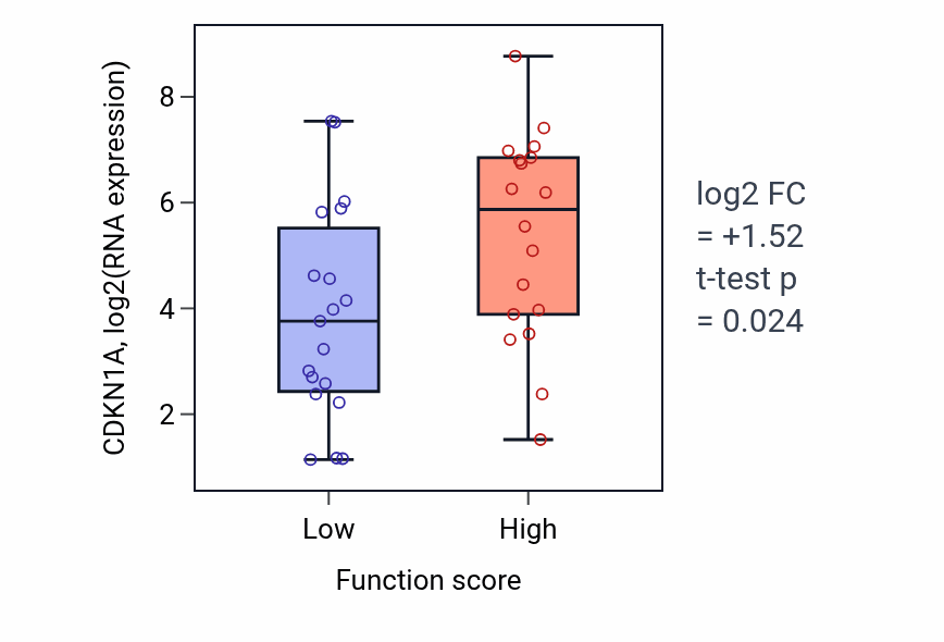 Box plot of CDKN1A in Columnar/cuboidal epithelial cell differentiation-low vs -high samples in OVARY.