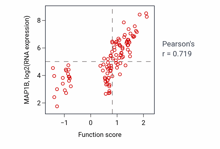 Per-sample scatter of Columnar/cuboidal epithelial cell differentiation activity vs MAP1B in LSCC.