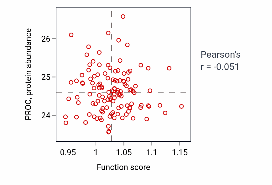 Per-sample scatter of Columnar/cuboidal epithelial cell differentiation activity vs PROC in BRCA.