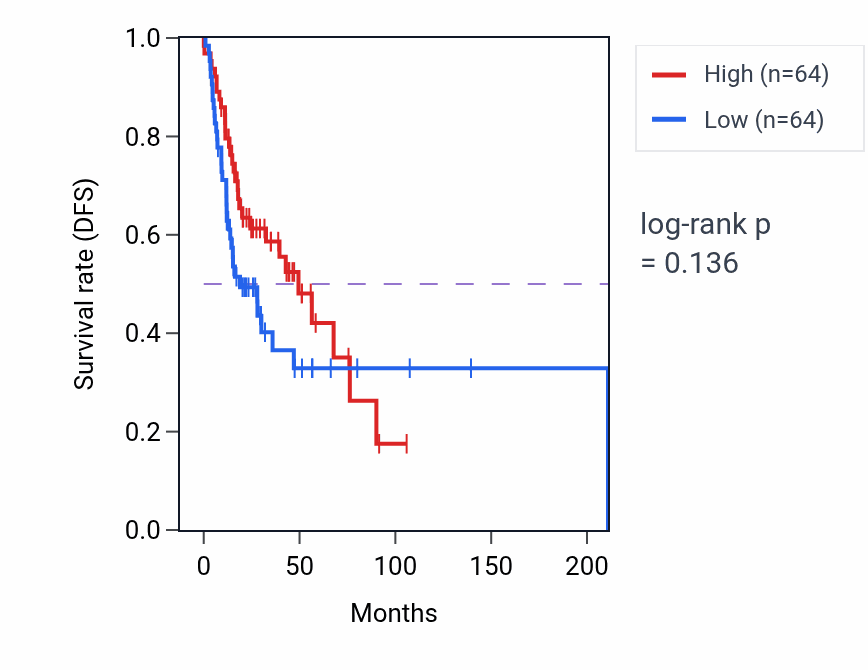 Kaplan&ndash;Meier survival curve for Columnar/cuboidal epithelial cell differentiation pathway activity in HNSC: high vs low activity groups.