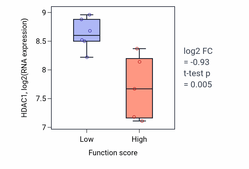 Box plot of HDAC1 in Columnar/cuboidal epithelial cell development-low vs -high samples in BLOOD_Lymphoma.