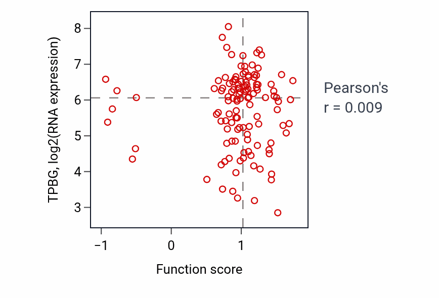 Per-sample scatter of Columnar/cuboidal epithelial cell development activity vs TPBG in BRCA.