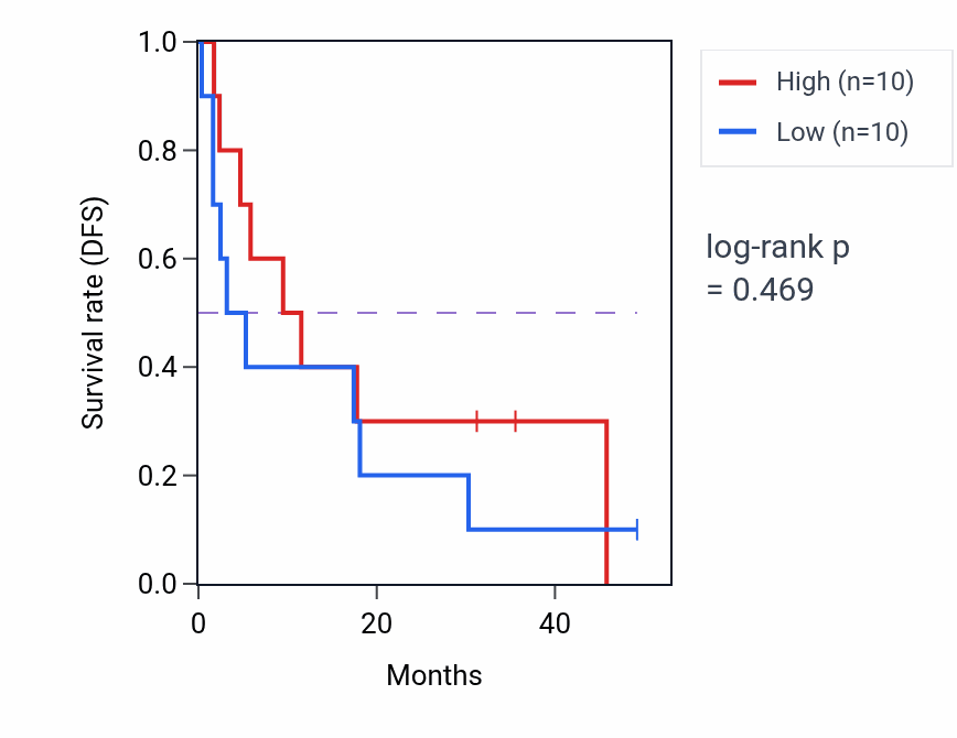 Kaplan&ndash;Meier survival curve for Columnar/cuboidal epithelial cell development pathway activity in ACC: high vs low activity groups.
