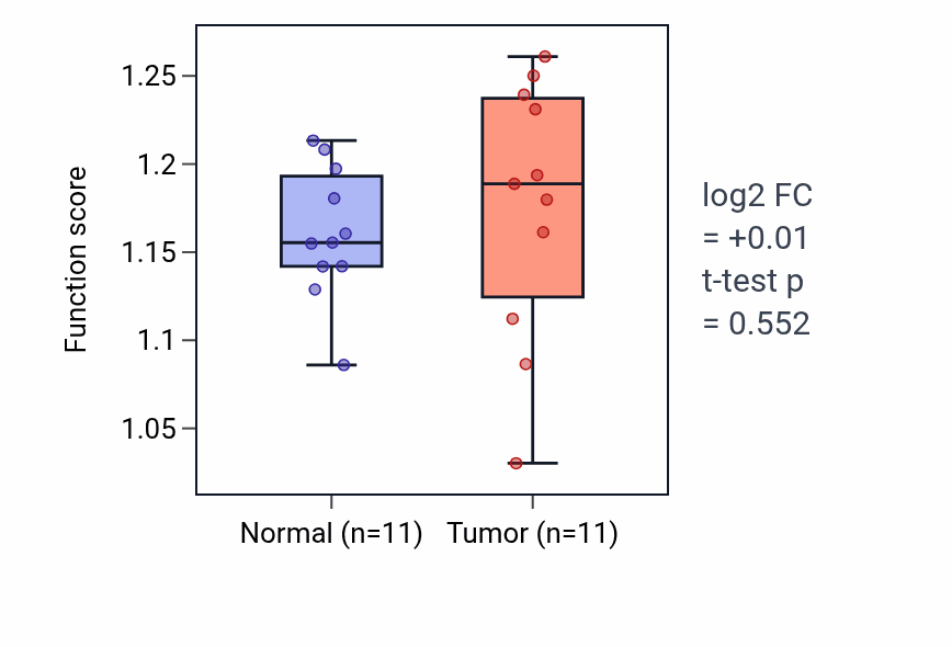 Tumor-vs-normal pathway-activity box plot for Columnar/cuboidal epithelial cell development in KICH.