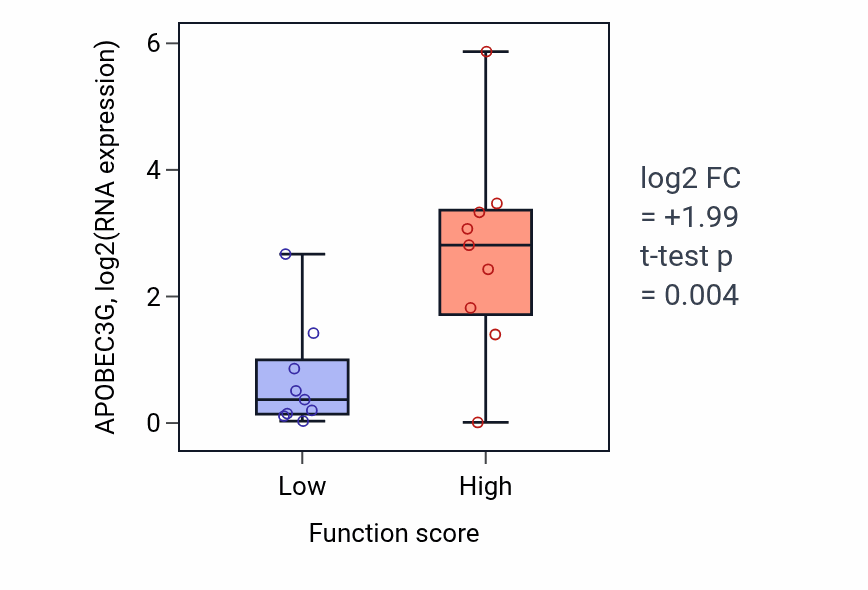 Box plot of APOBEC3G in Glandular epithelial cell differentiation-low vs -high samples in SOFT_TISSUE.