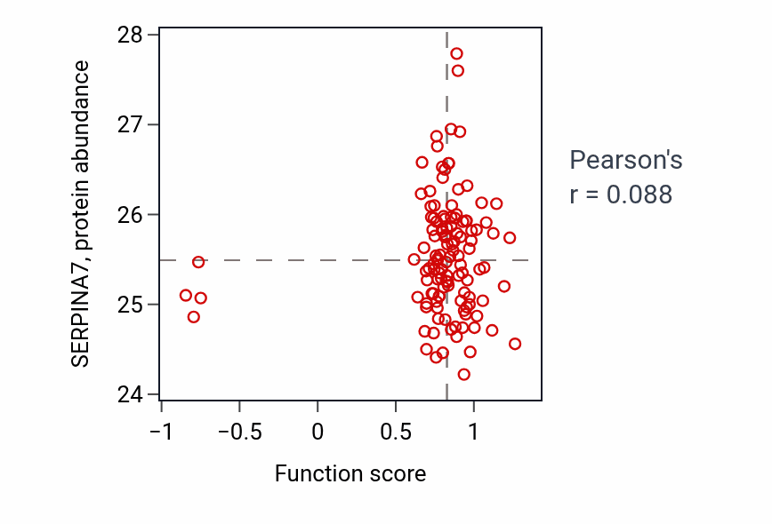Per-sample scatter of Glandular epithelial cell differentiation activity vs SERPINA7 in BRCA.