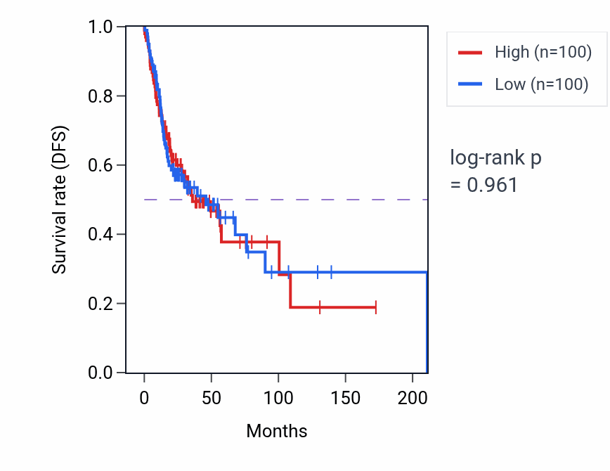 Kaplan&ndash;Meier survival curve for Glandular epithelial cell differentiation pathway activity in HNSC: high vs low activity groups.