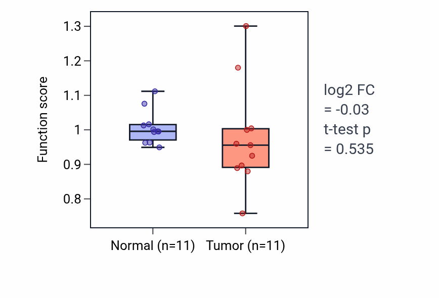 Tumor-vs-normal pathway-activity box plot for Glandular epithelial cell differentiation in UCEC.