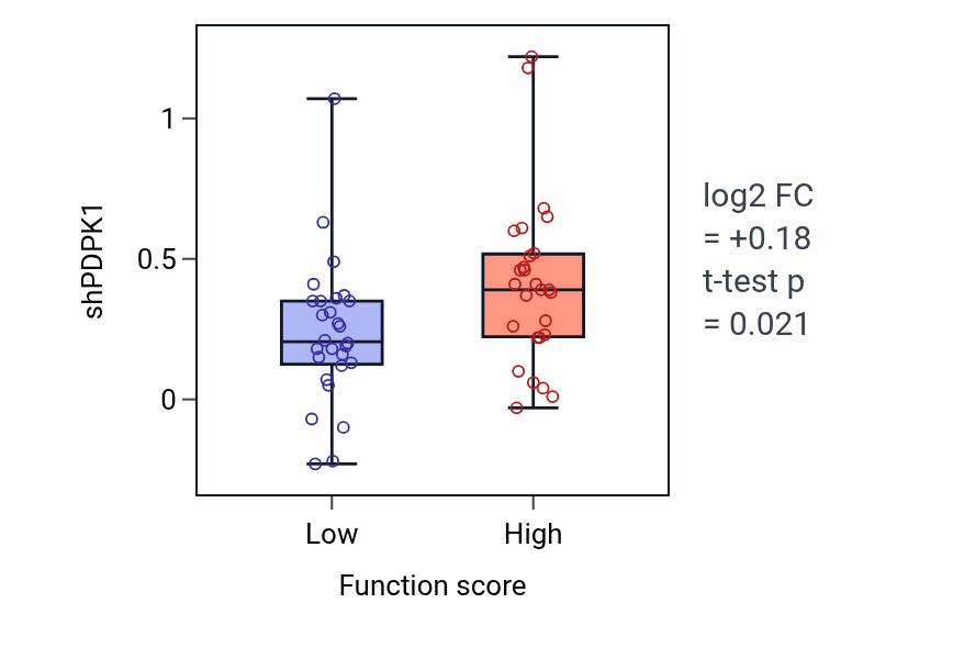 Box plot of PDPK1 in Epithelial cell maturation-low vs -high samples in BREAST.