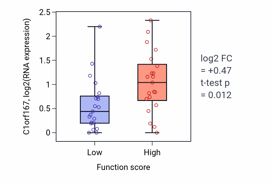 Box plot of C1orf167 in Epithelial cell maturation-low vs -high samples in LARGE_INTESTINE.