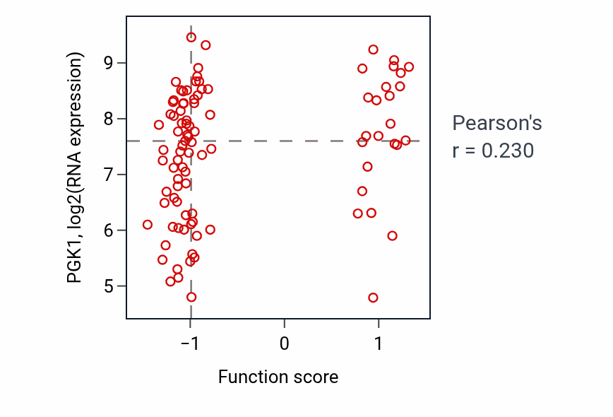 Per-sample scatter of Epithelial cell maturation activity vs PGK1 in UCEC.